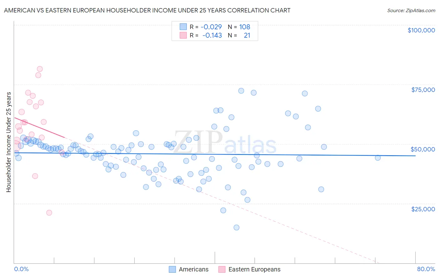American vs Eastern European Householder Income Under 25 years