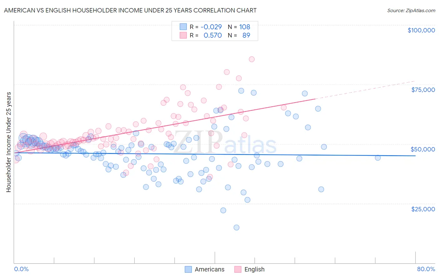 American vs English Householder Income Under 25 years