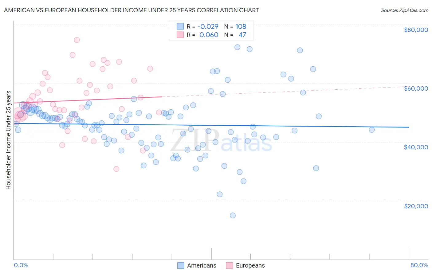 American vs European Householder Income Under 25 years