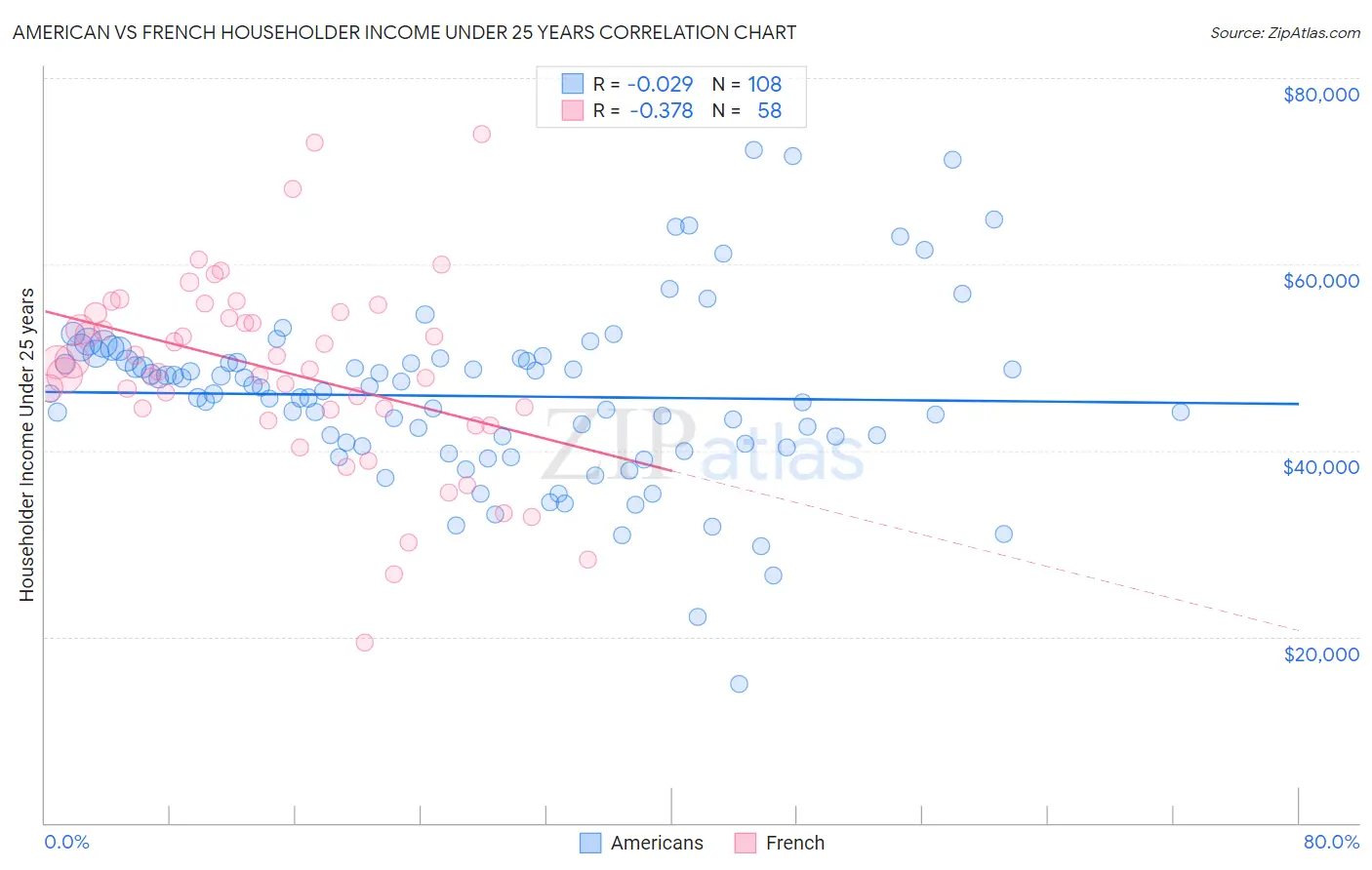 American vs French Householder Income Under 25 years