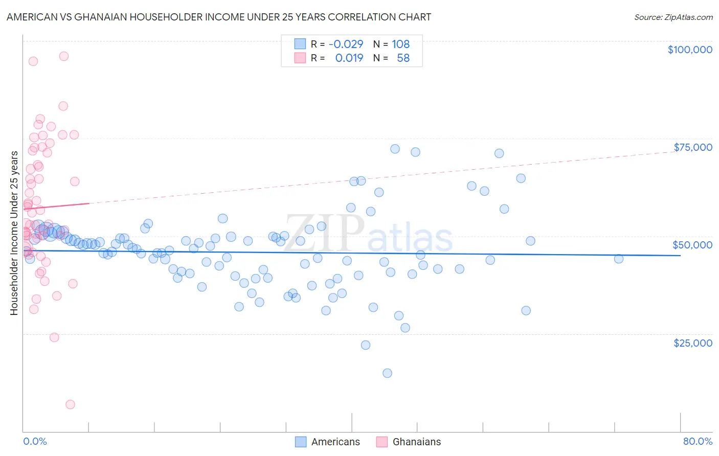 American vs Ghanaian Householder Income Under 25 years