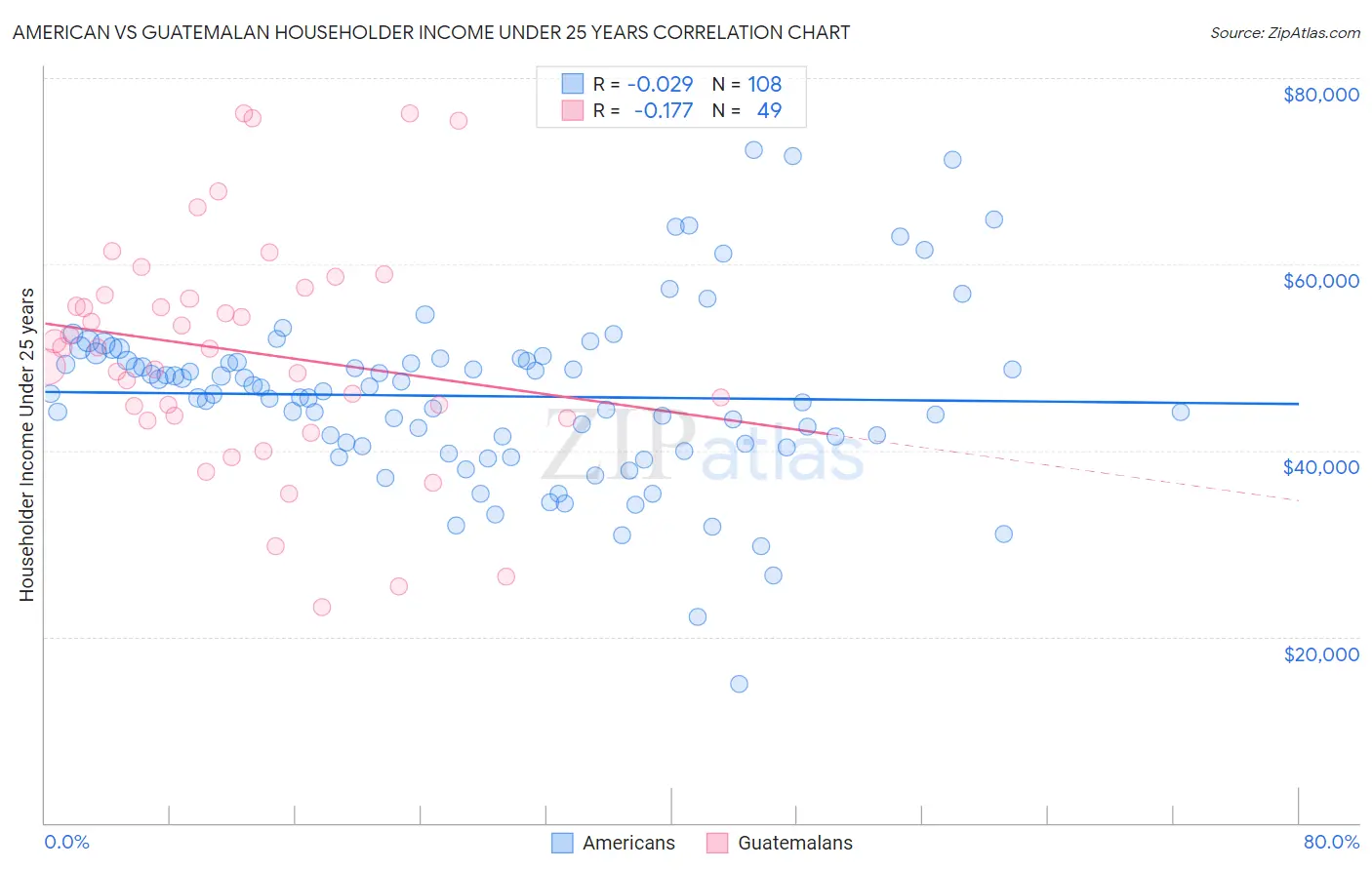 American vs Guatemalan Householder Income Under 25 years