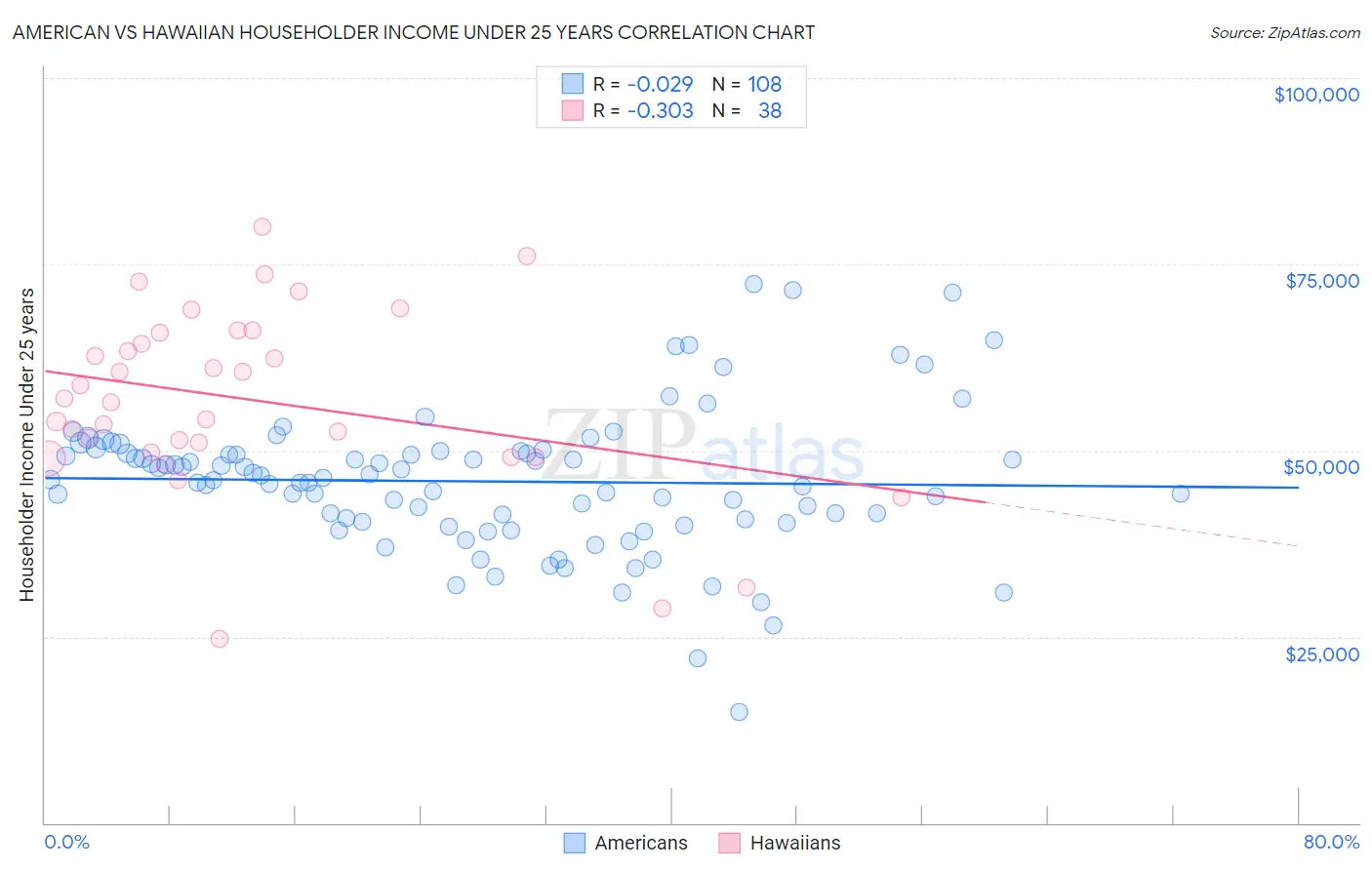 American vs Hawaiian Householder Income Under 25 years