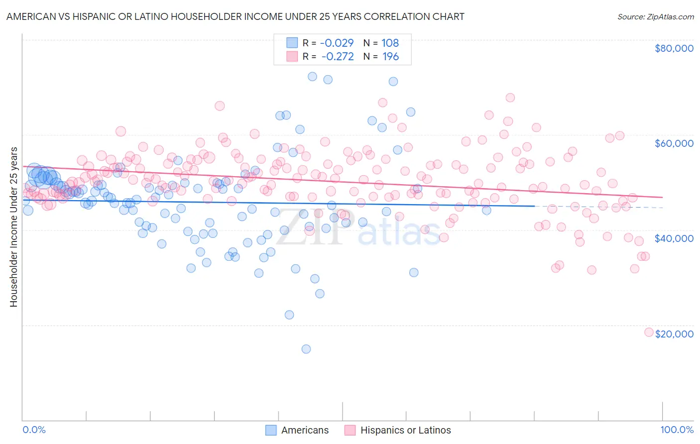 American vs Hispanic or Latino Householder Income Under 25 years