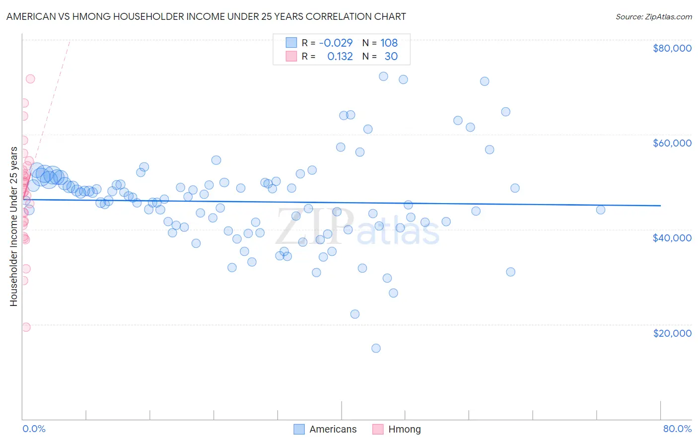 American vs Hmong Householder Income Under 25 years