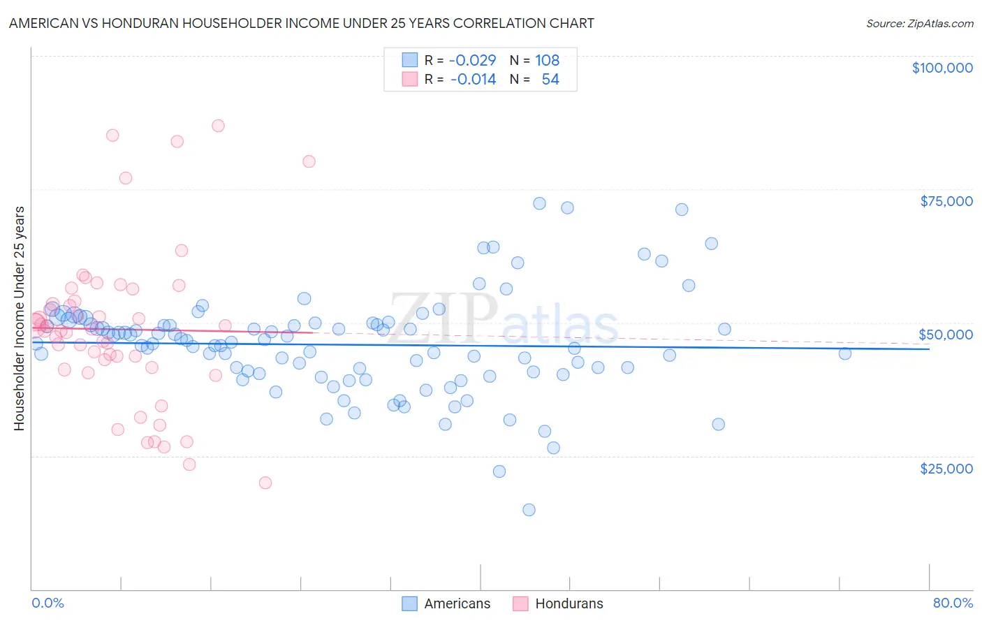 American vs Honduran Householder Income Under 25 years