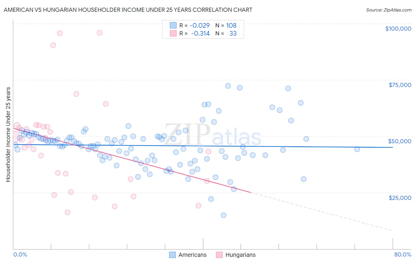 American vs Hungarian Householder Income Under 25 years