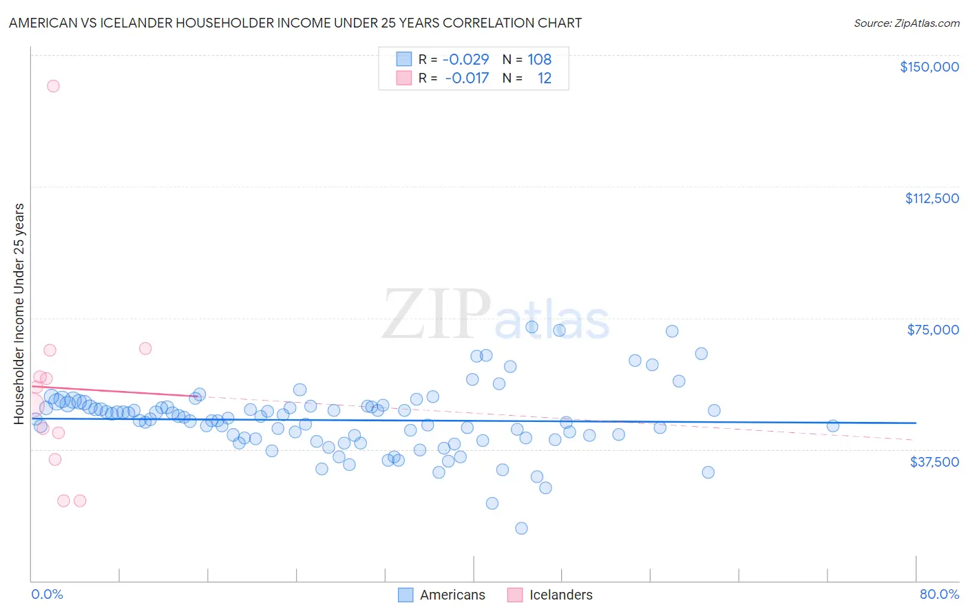 American vs Icelander Householder Income Under 25 years