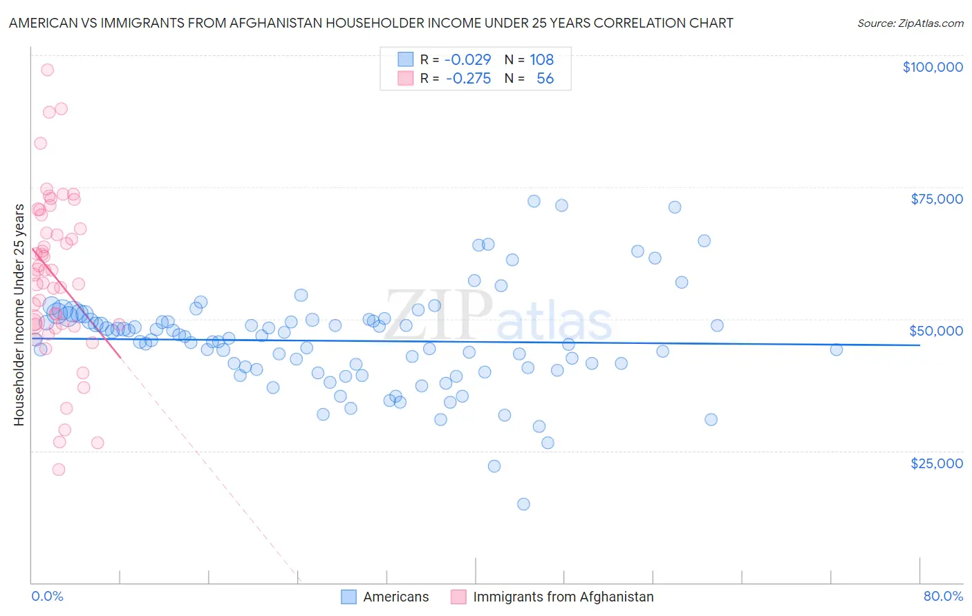 American vs Immigrants from Afghanistan Householder Income Under 25 years