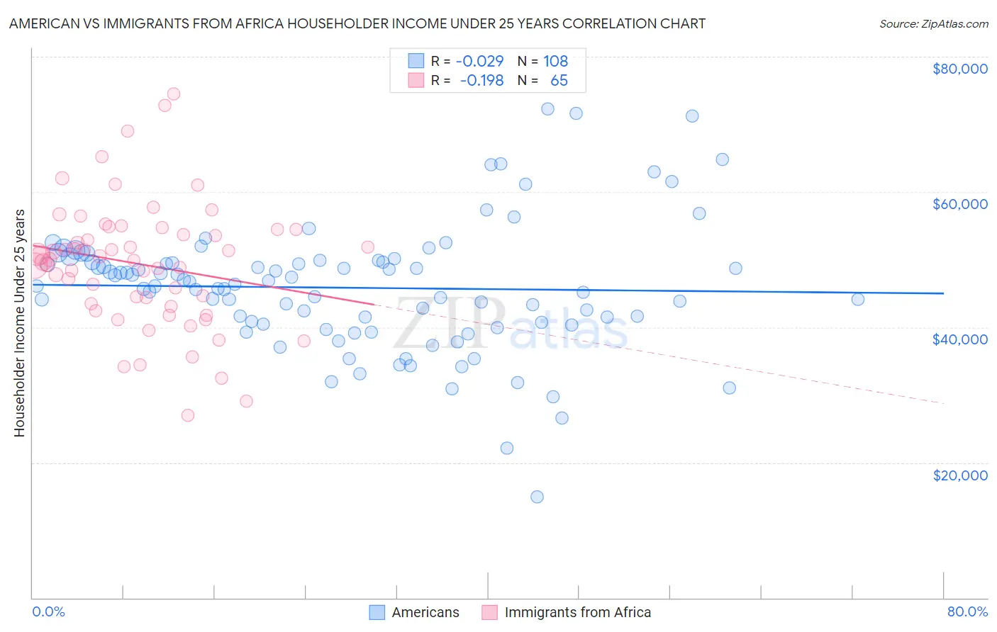 American vs Immigrants from Africa Householder Income Under 25 years