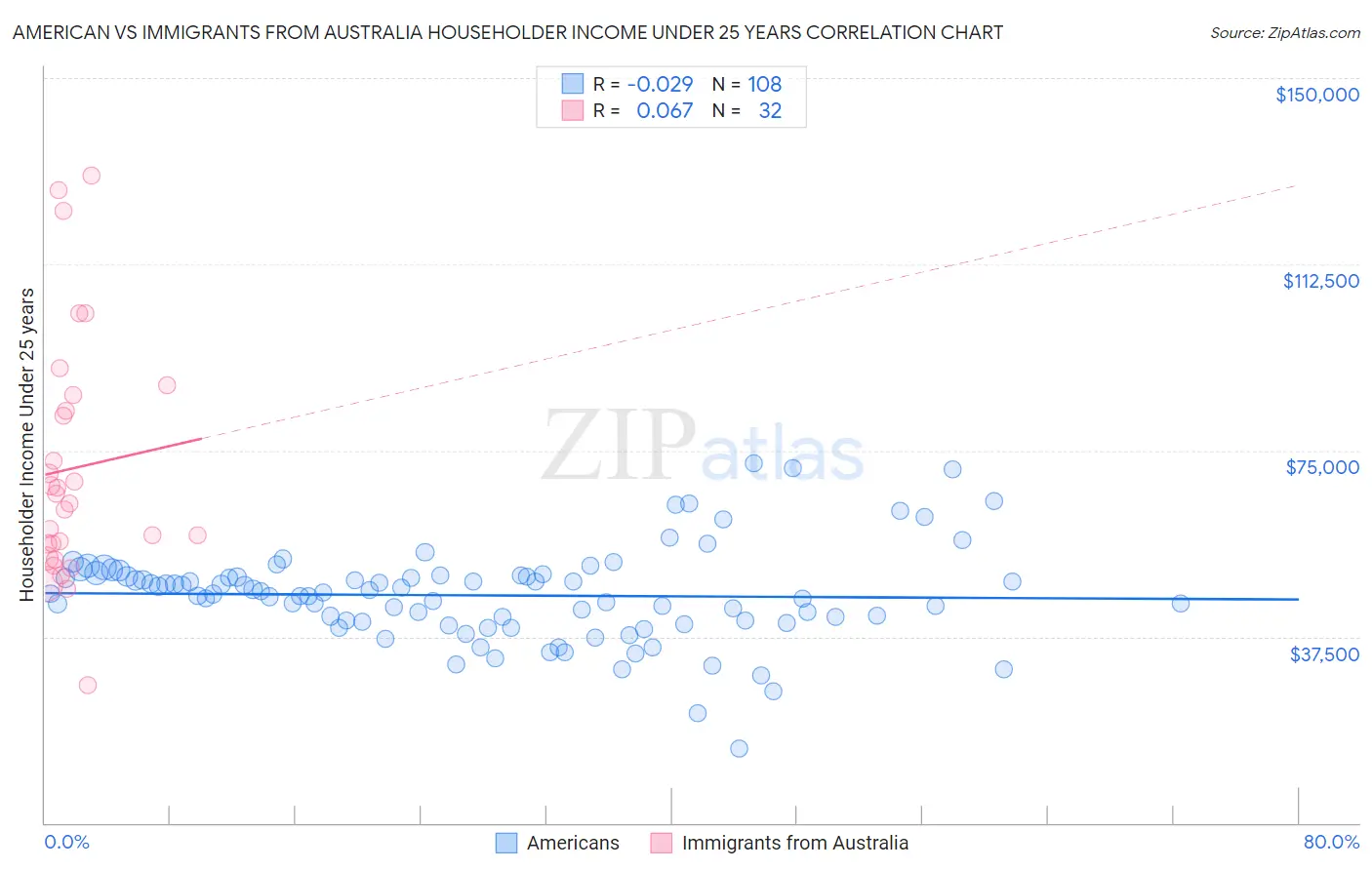 American vs Immigrants from Australia Householder Income Under 25 years