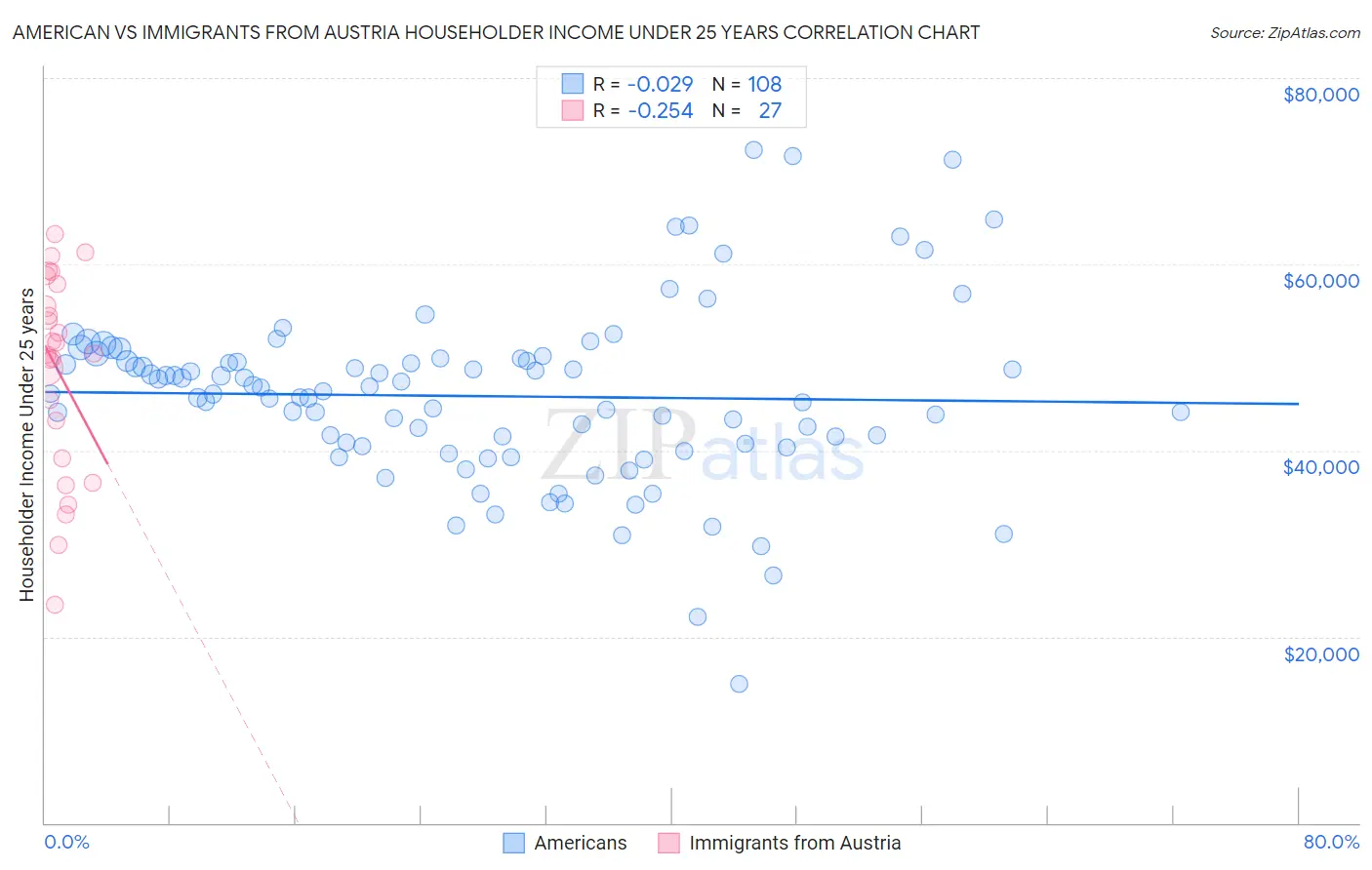 American vs Immigrants from Austria Householder Income Under 25 years