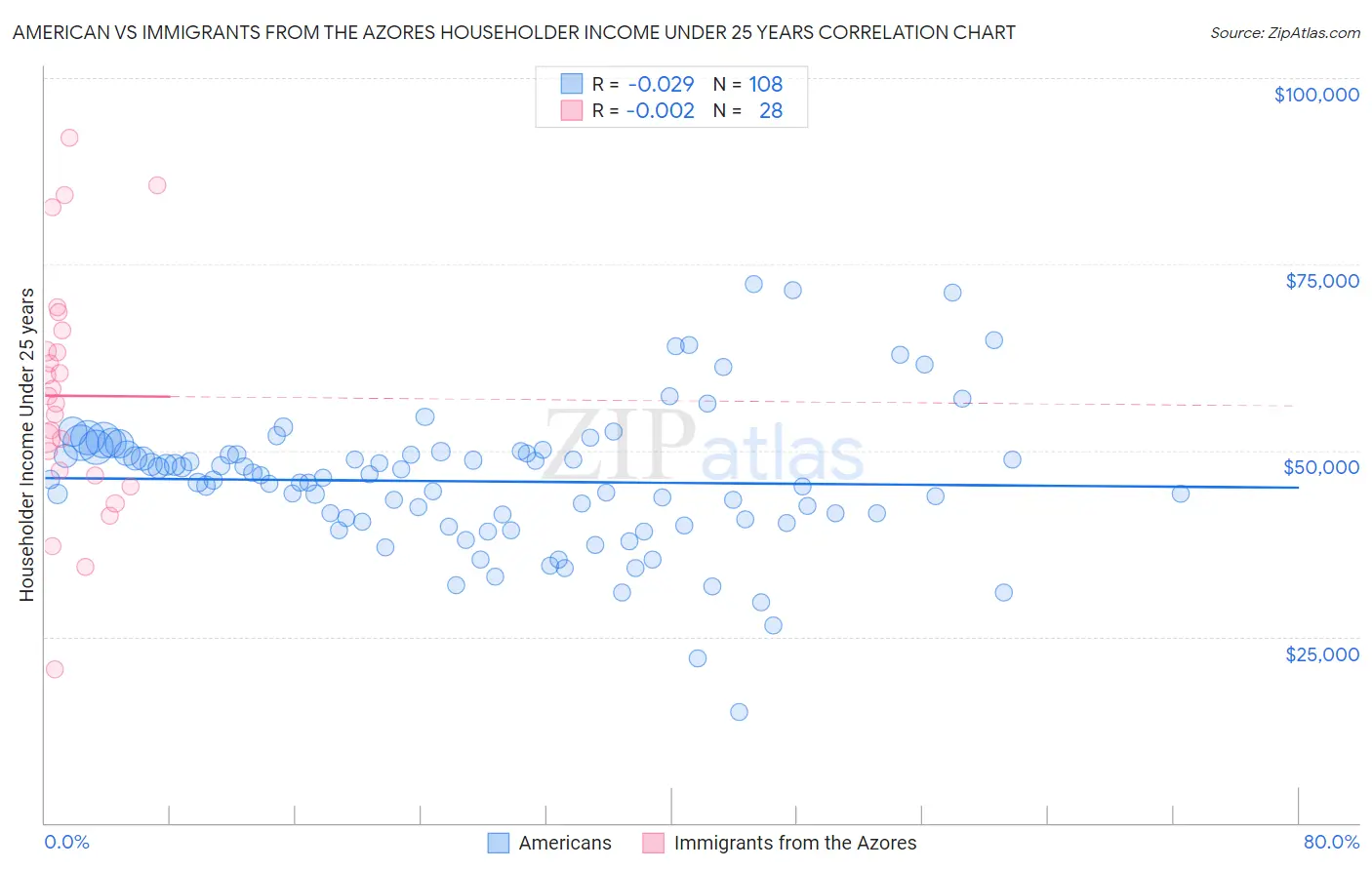 American vs Immigrants from the Azores Householder Income Under 25 years