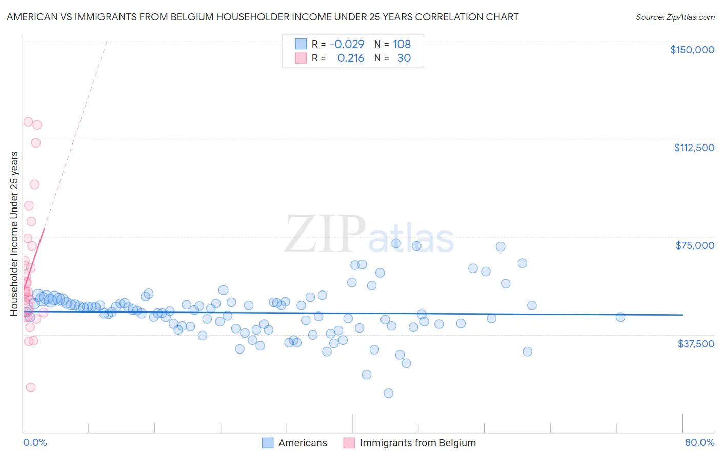 American vs Immigrants from Belgium Householder Income Under 25 years