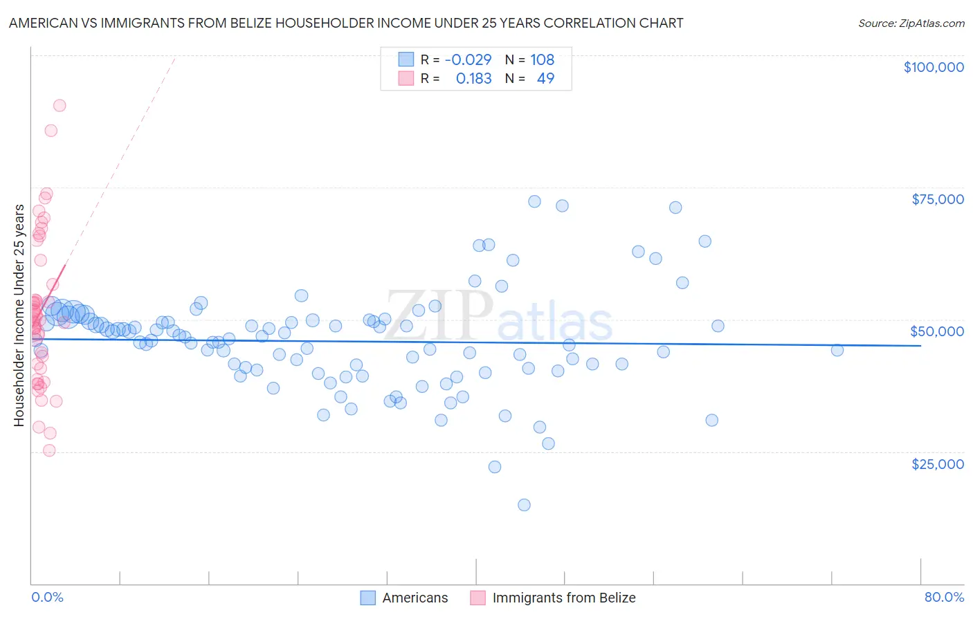 American vs Immigrants from Belize Householder Income Under 25 years