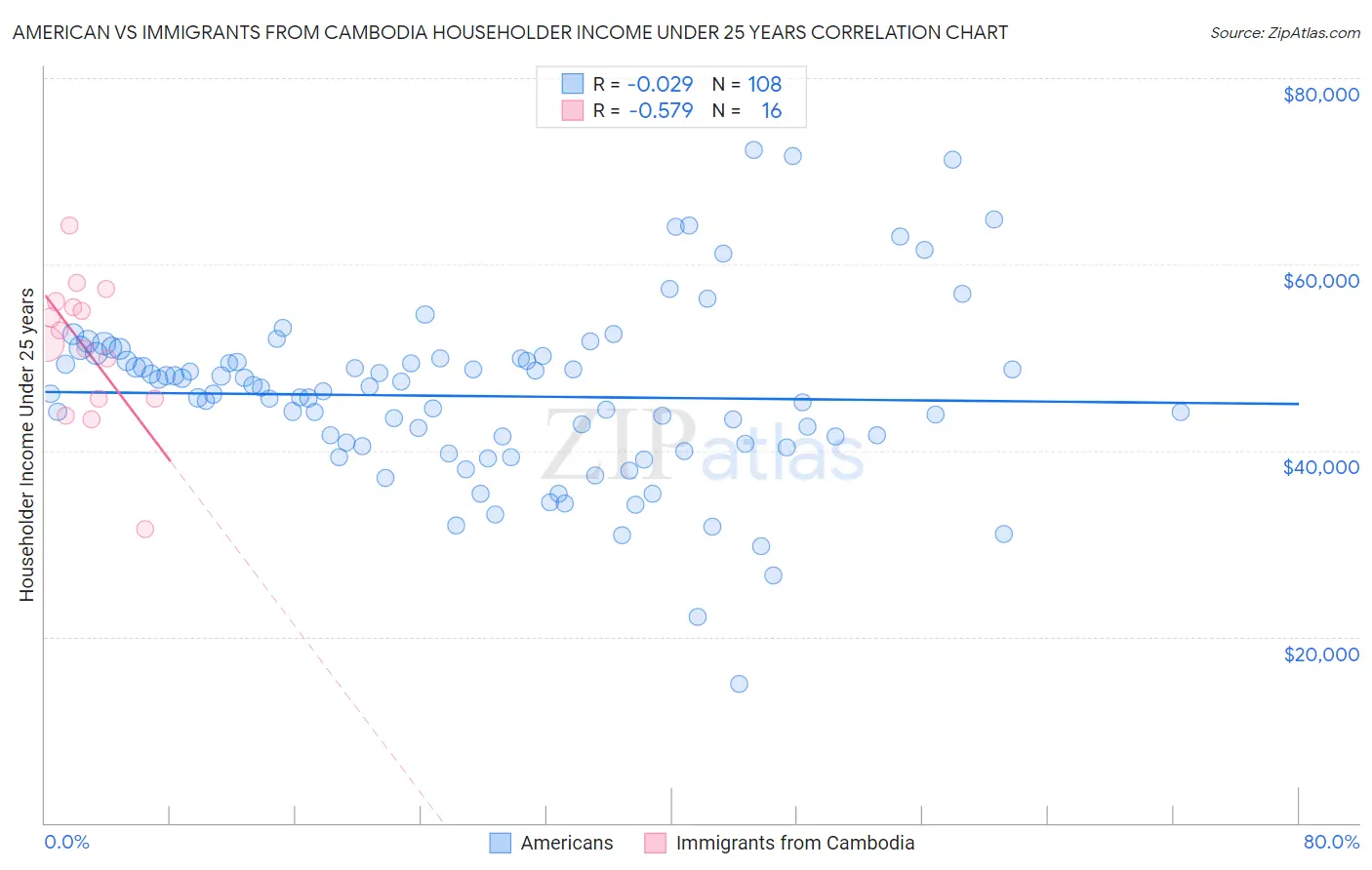 American vs Immigrants from Cambodia Householder Income Under 25 years