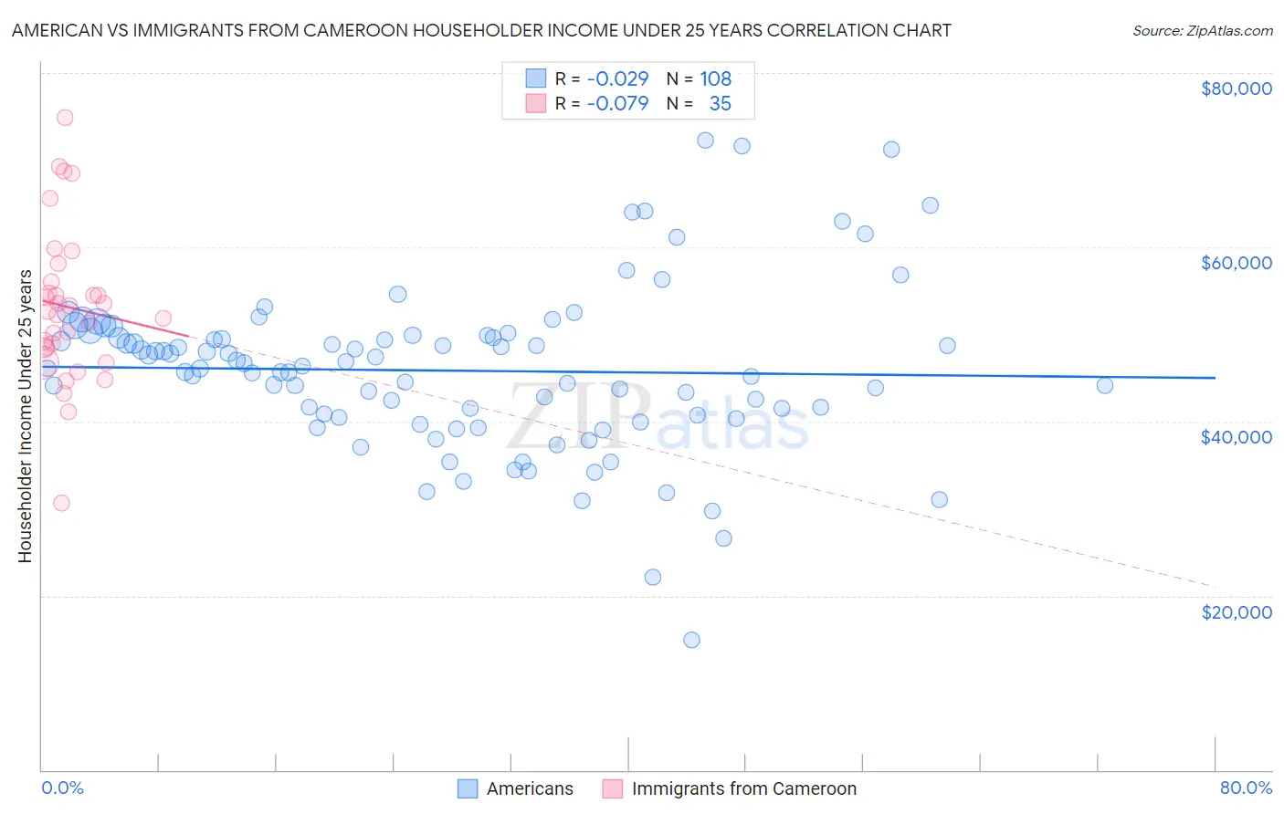 American vs Immigrants from Cameroon Householder Income Under 25 years