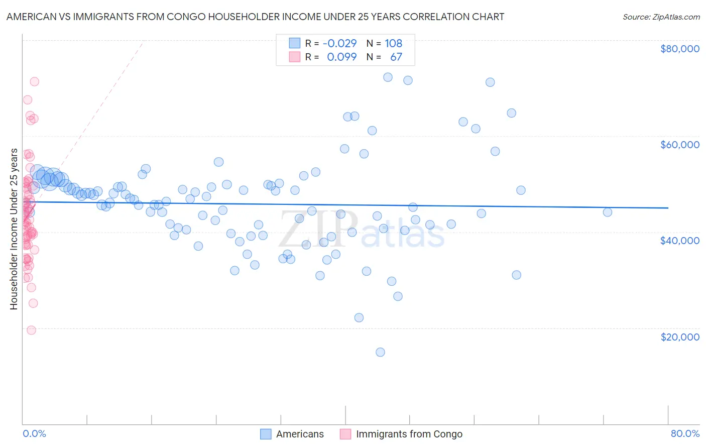American vs Immigrants from Congo Householder Income Under 25 years