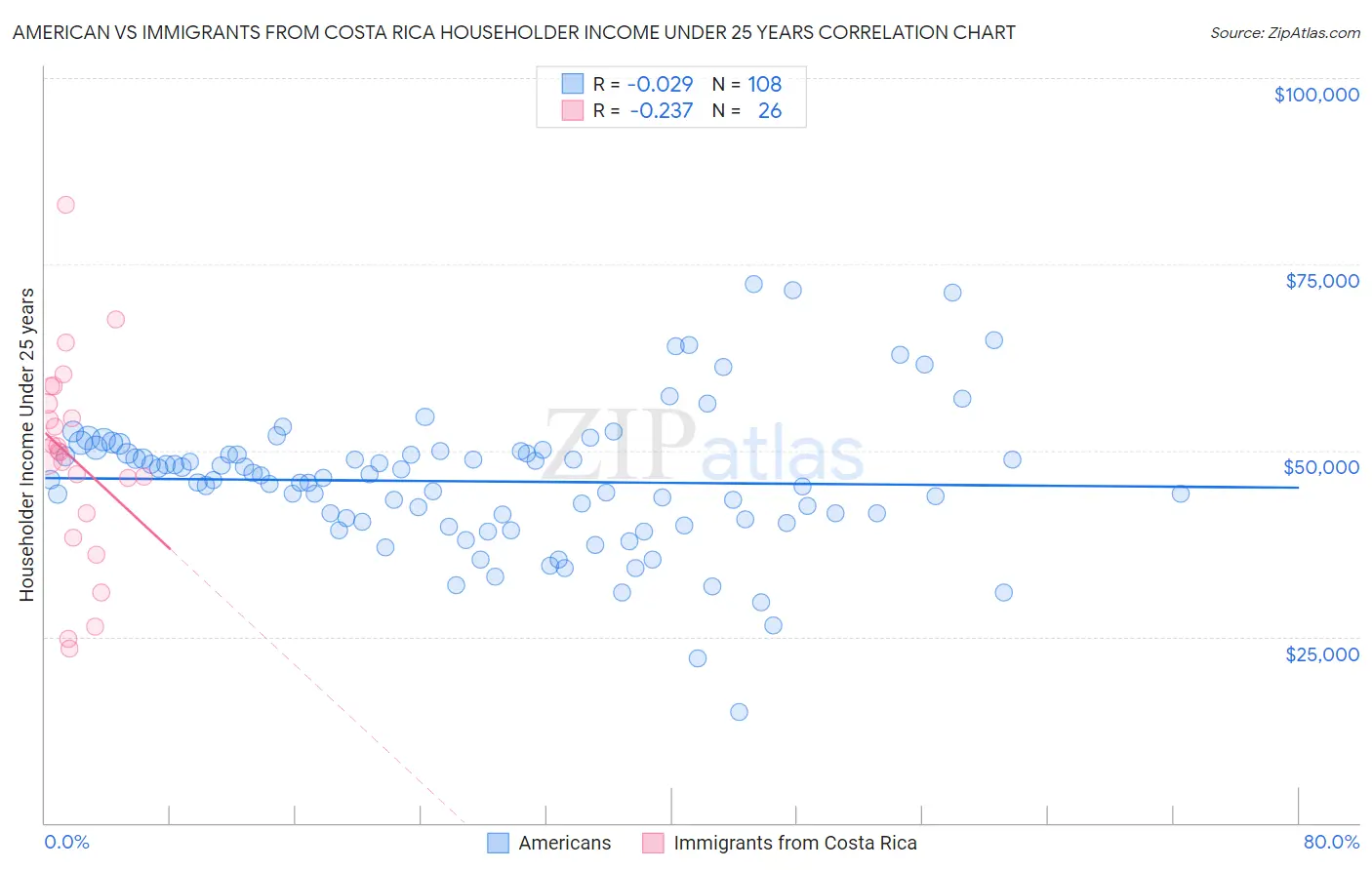 American vs Immigrants from Costa Rica Householder Income Under 25 years