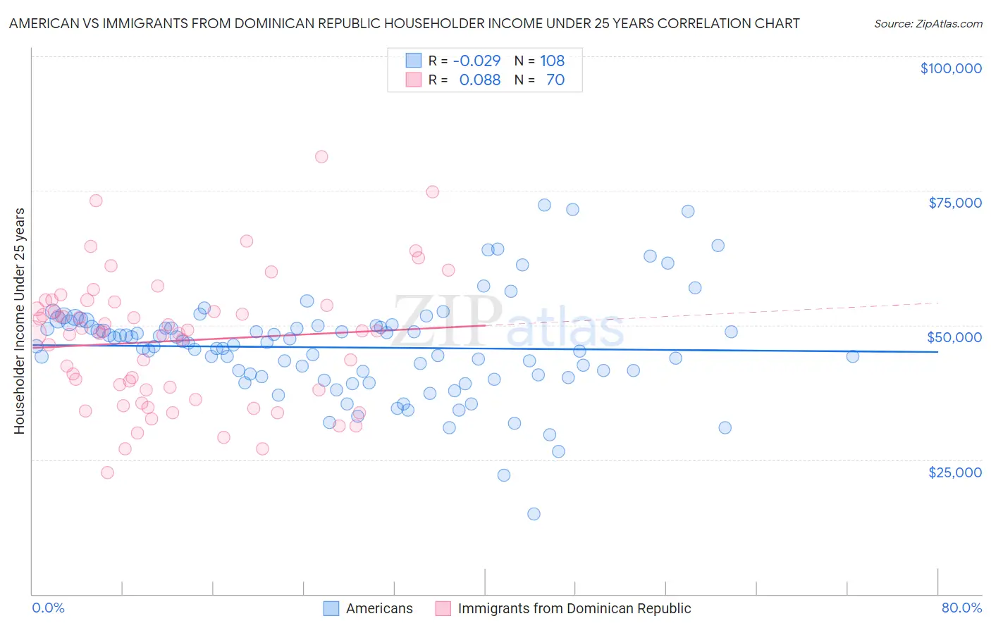 American vs Immigrants from Dominican Republic Householder Income Under 25 years