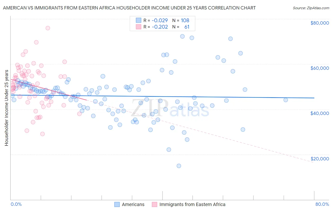 American vs Immigrants from Eastern Africa Householder Income Under 25 years
