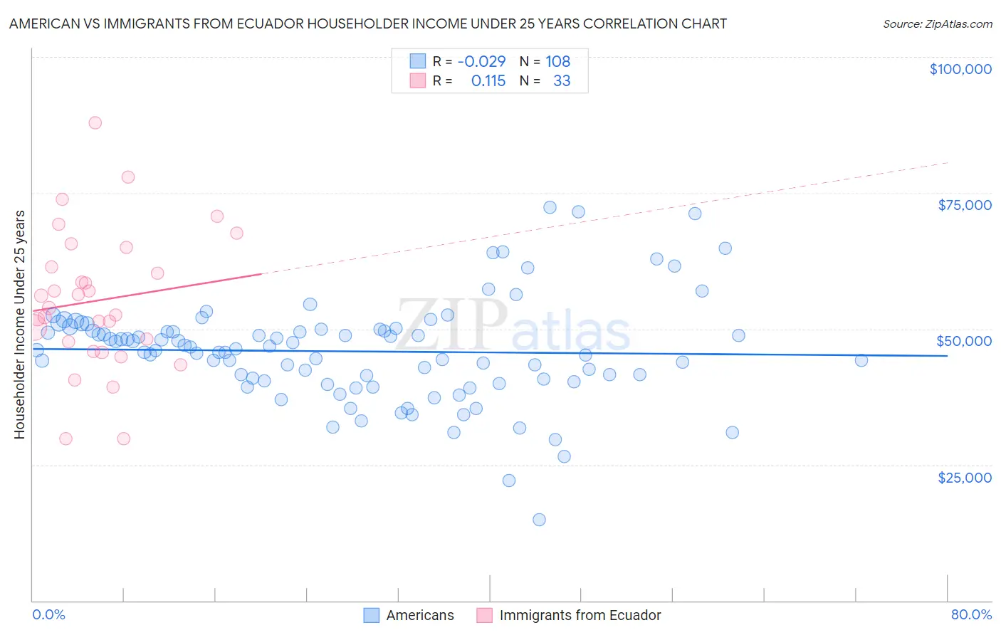 American vs Immigrants from Ecuador Householder Income Under 25 years
