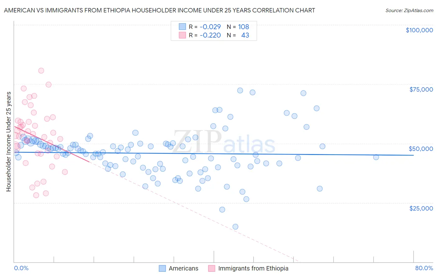 American vs Immigrants from Ethiopia Householder Income Under 25 years