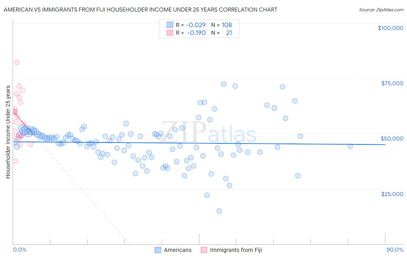 American vs Immigrants from Fiji Householder Income Under 25 years