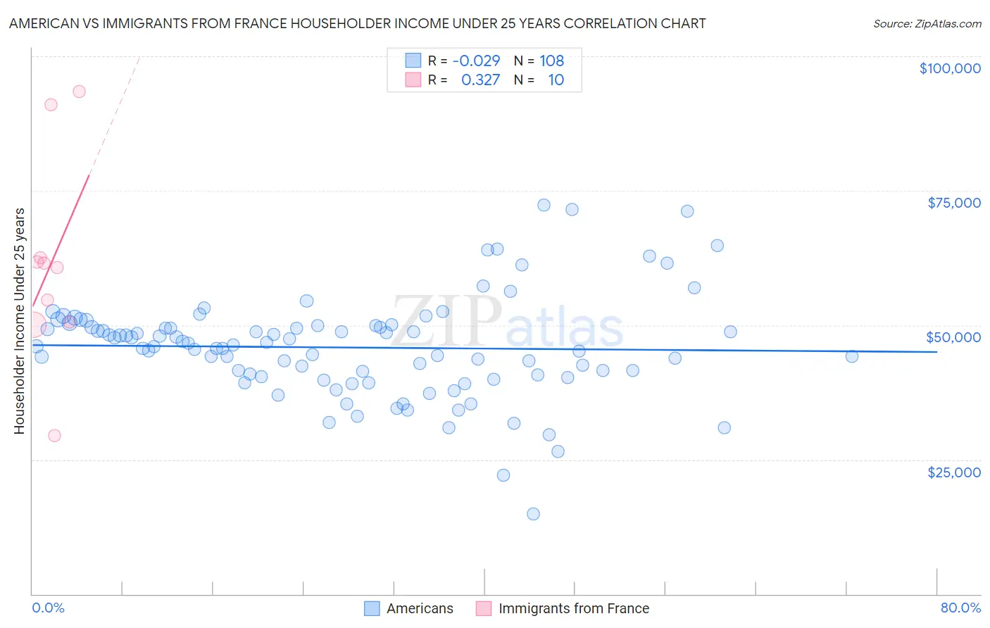 American vs Immigrants from France Householder Income Under 25 years
