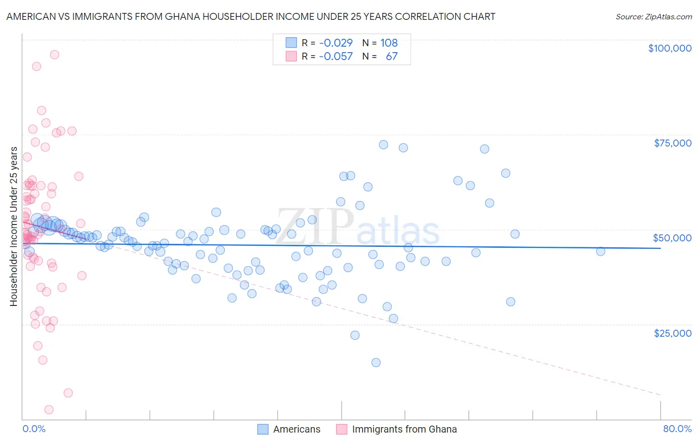 American vs Immigrants from Ghana Householder Income Under 25 years