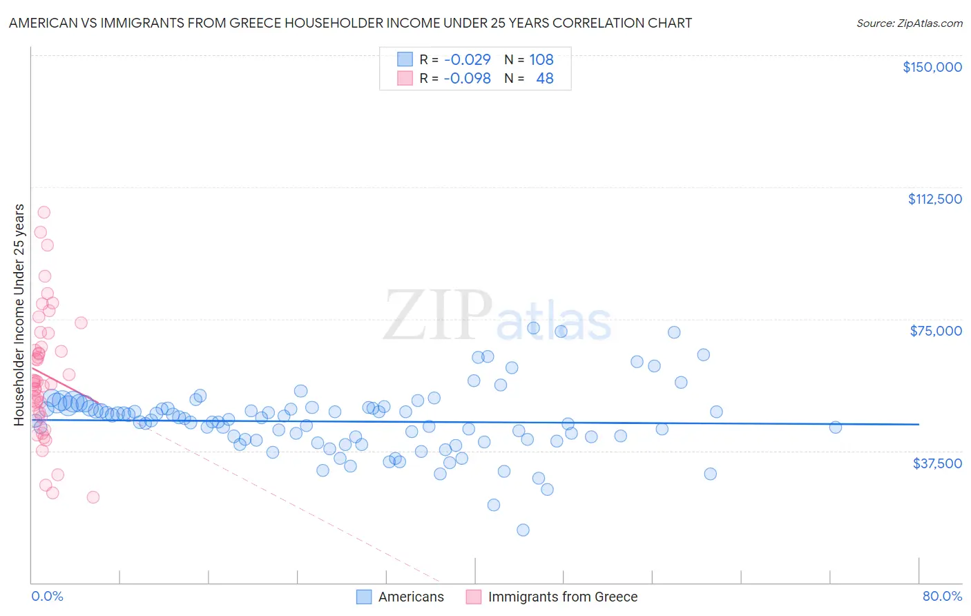 American vs Immigrants from Greece Householder Income Under 25 years