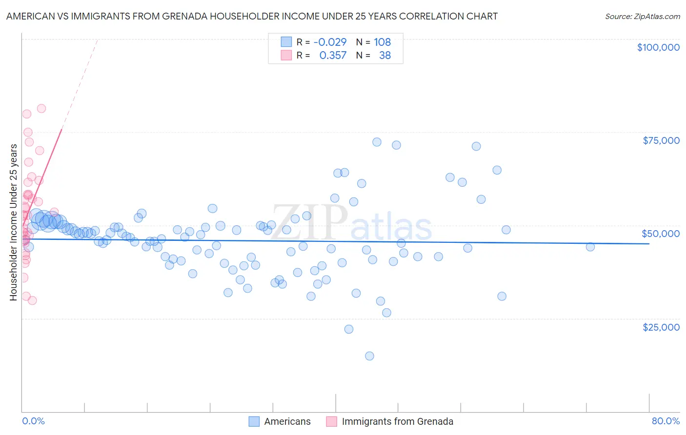 American vs Immigrants from Grenada Householder Income Under 25 years