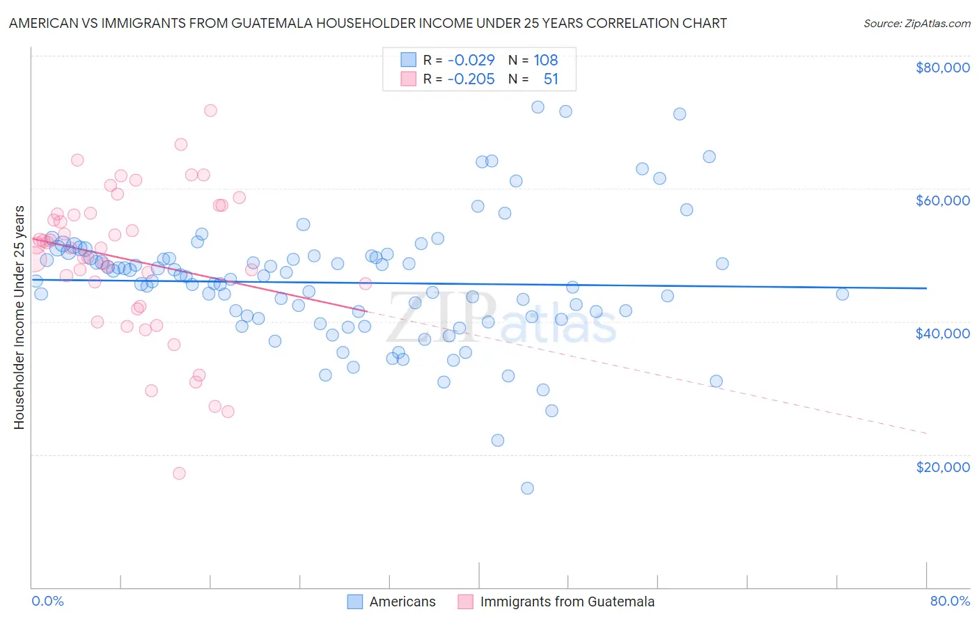 American vs Immigrants from Guatemala Householder Income Under 25 years
