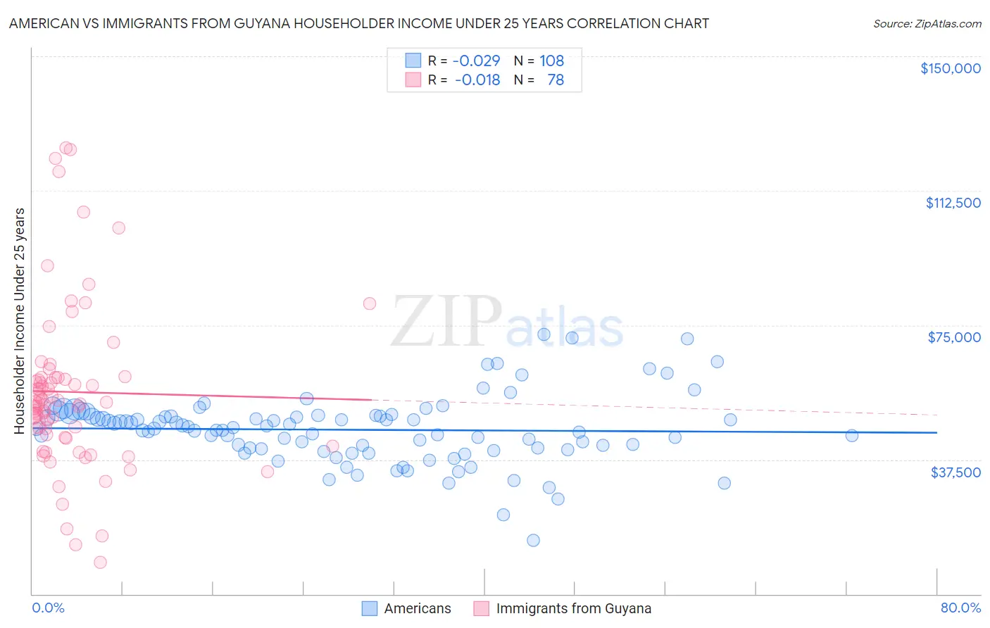 American vs Immigrants from Guyana Householder Income Under 25 years