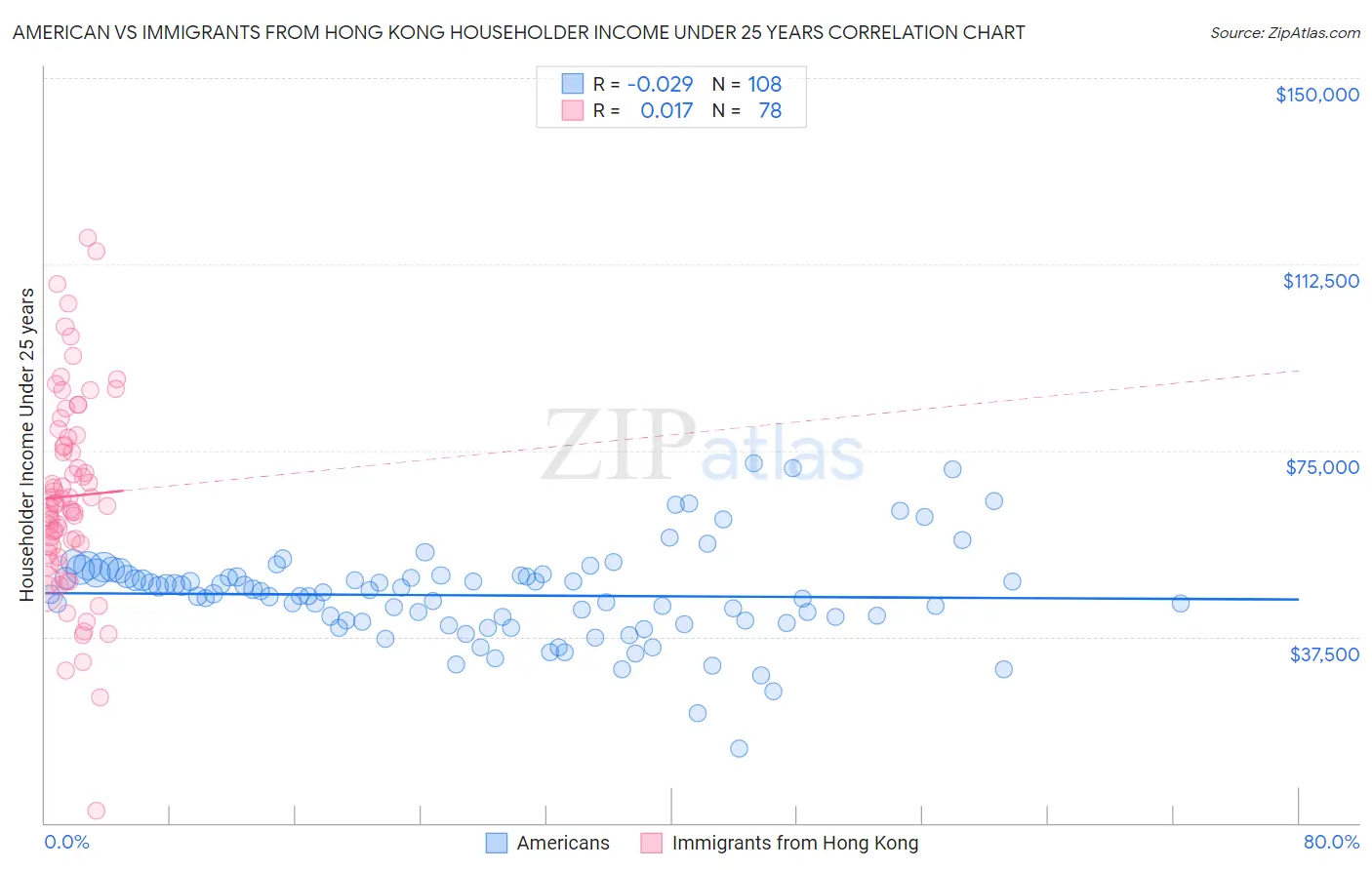 American vs Immigrants from Hong Kong Householder Income Under 25 years