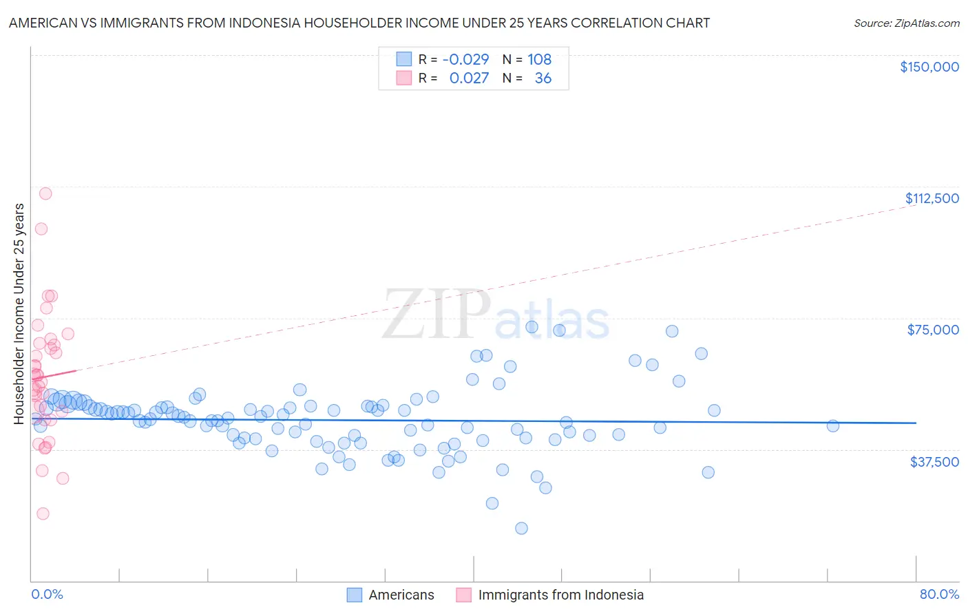 American vs Immigrants from Indonesia Householder Income Under 25 years