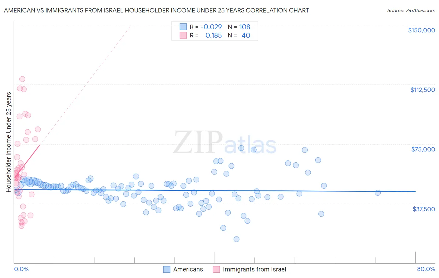 American vs Immigrants from Israel Householder Income Under 25 years