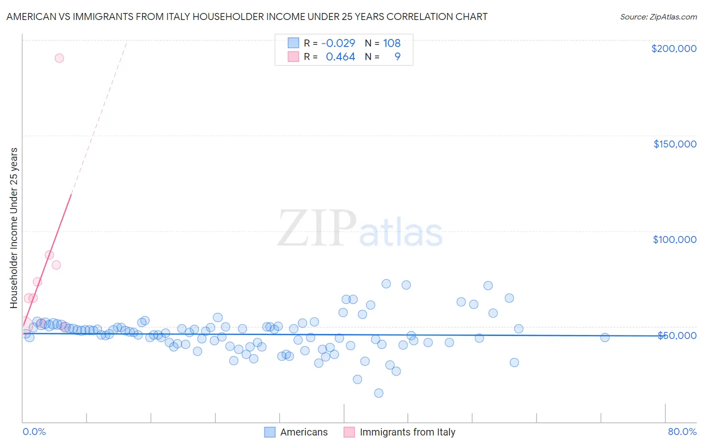 American vs Immigrants from Italy Householder Income Under 25 years