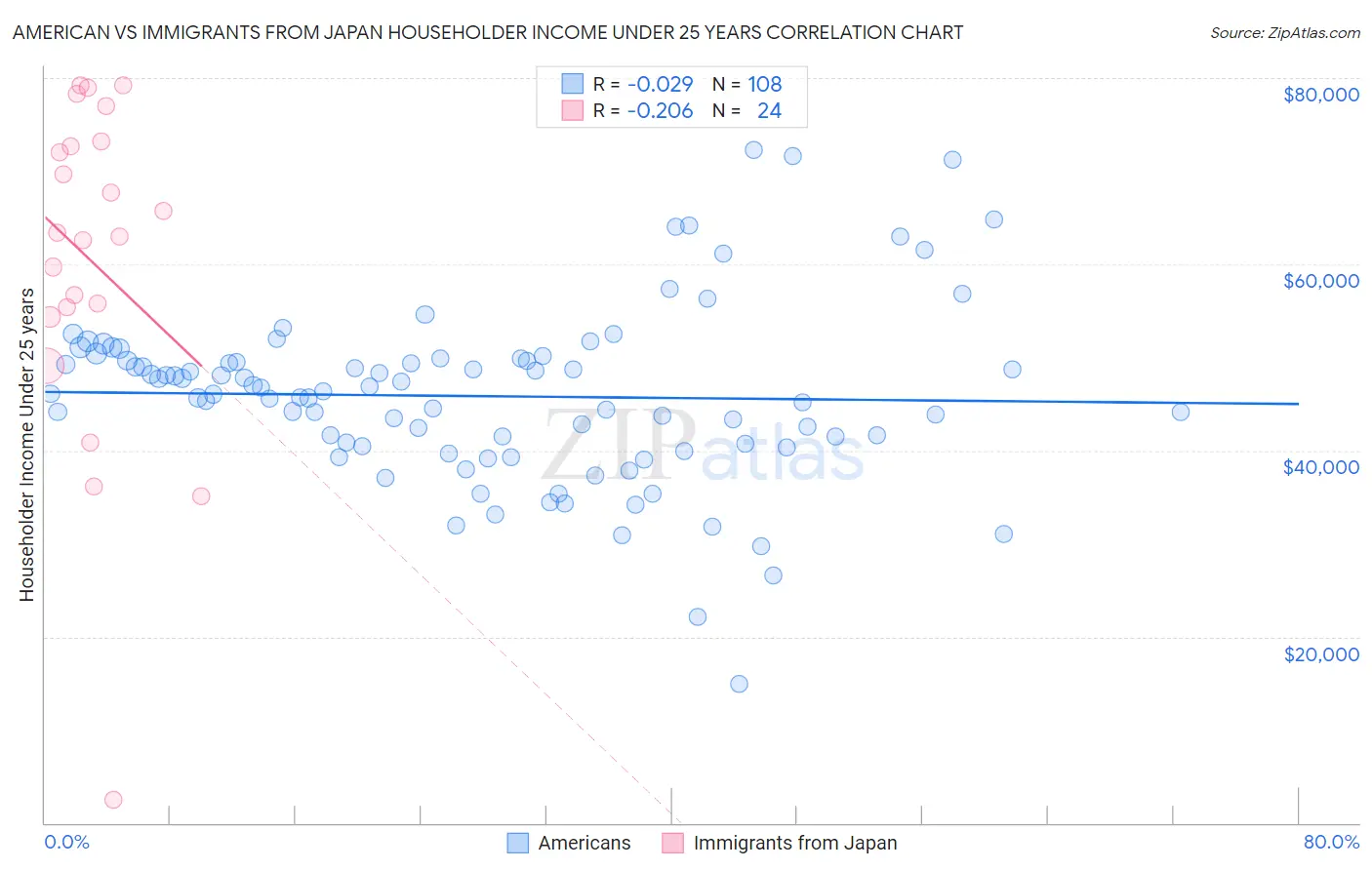 American vs Immigrants from Japan Householder Income Under 25 years