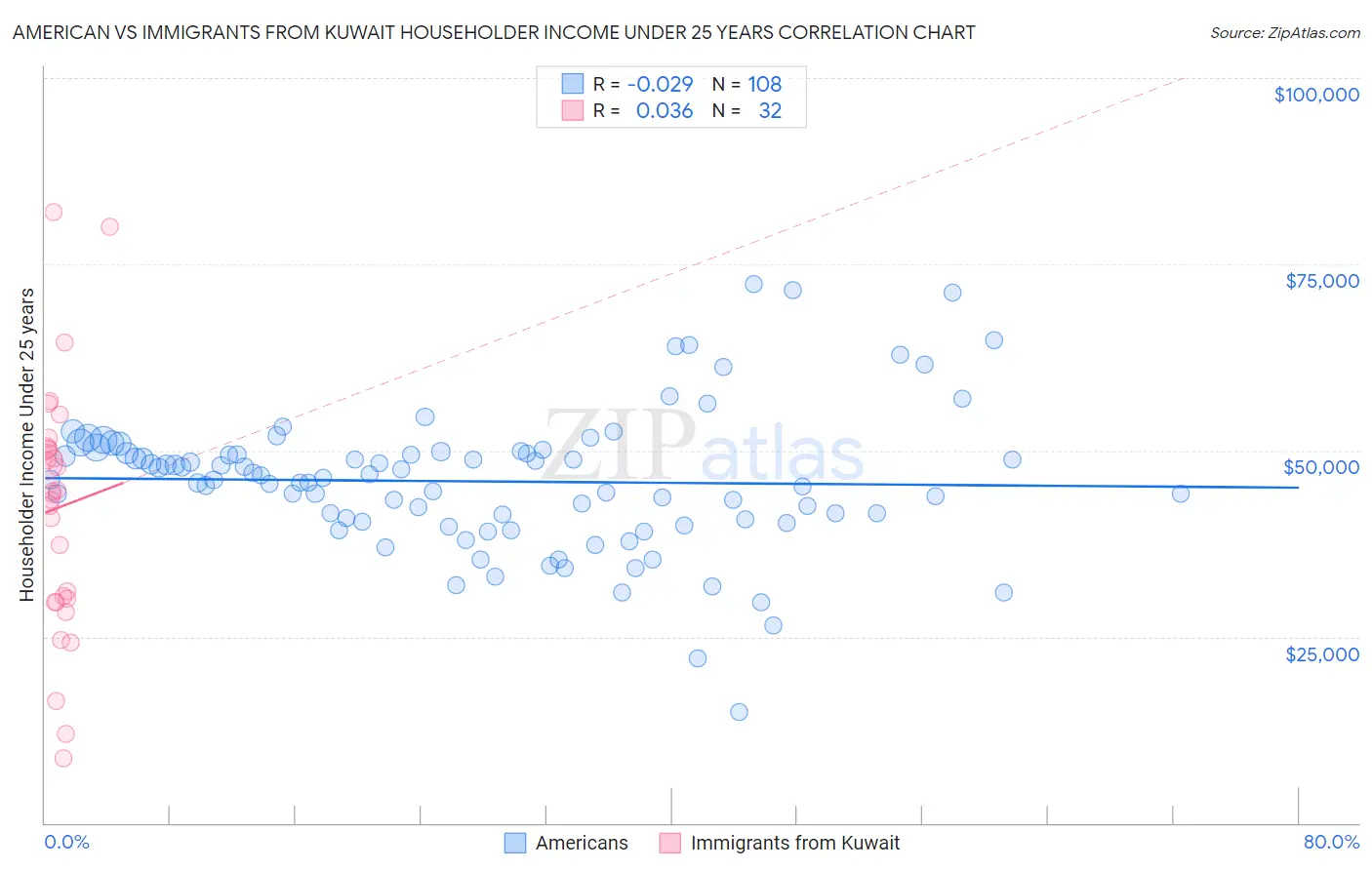 American vs Immigrants from Kuwait Householder Income Under 25 years