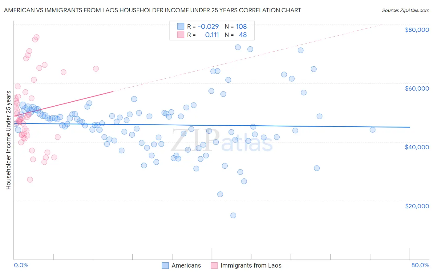 American vs Immigrants from Laos Householder Income Under 25 years