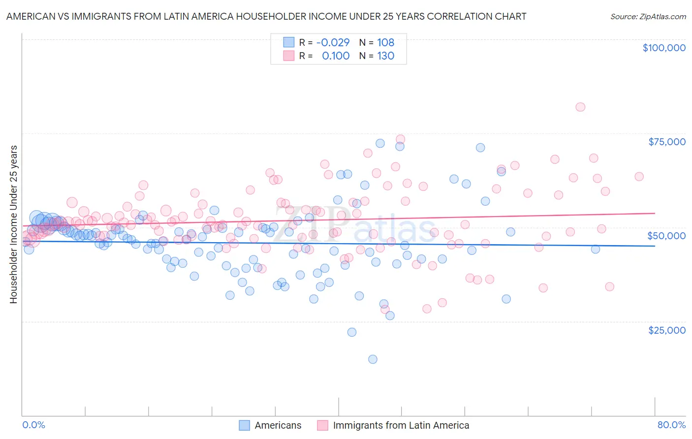 American vs Immigrants from Latin America Householder Income Under 25 years