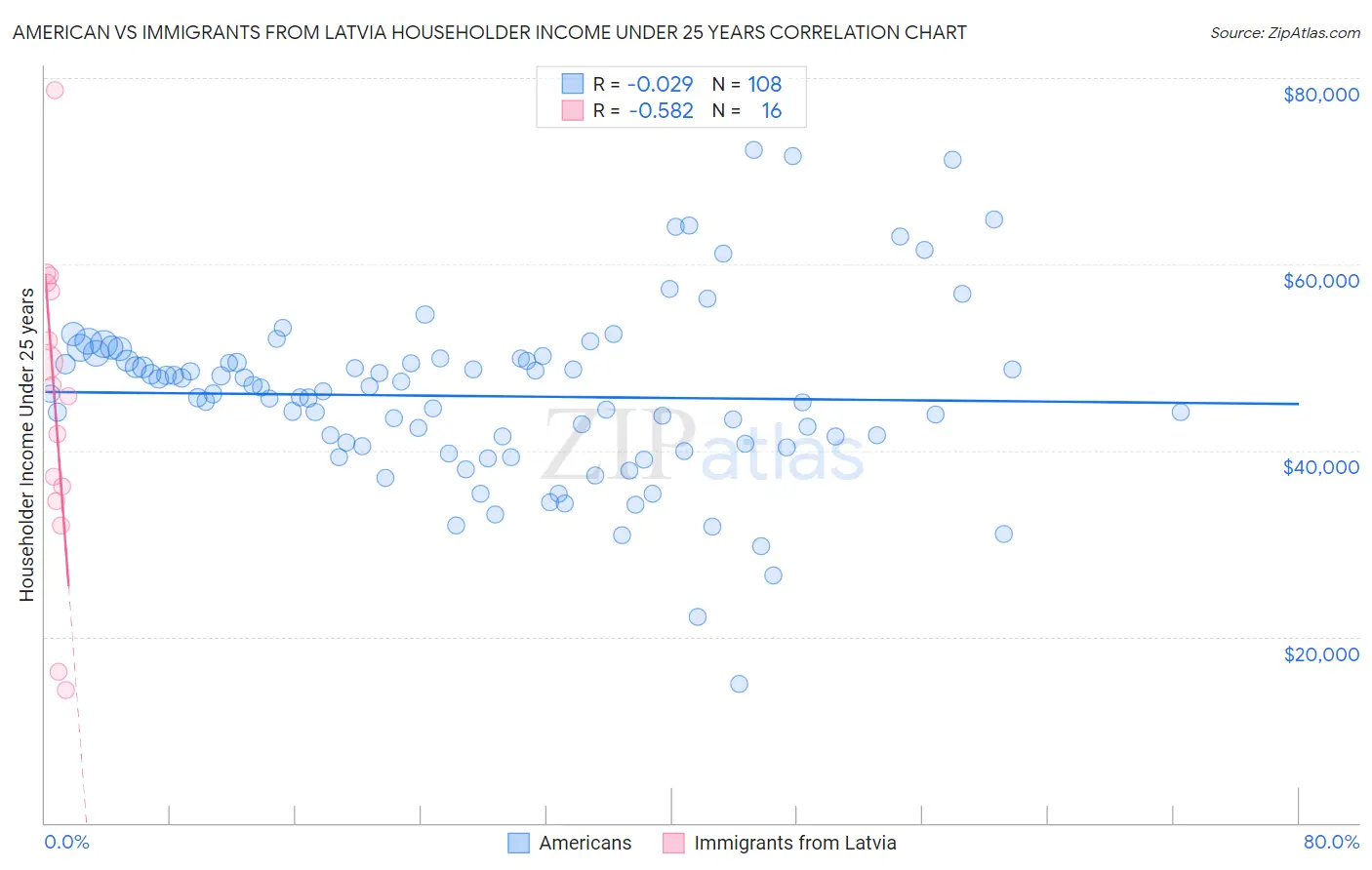 American vs Immigrants from Latvia Householder Income Under 25 years