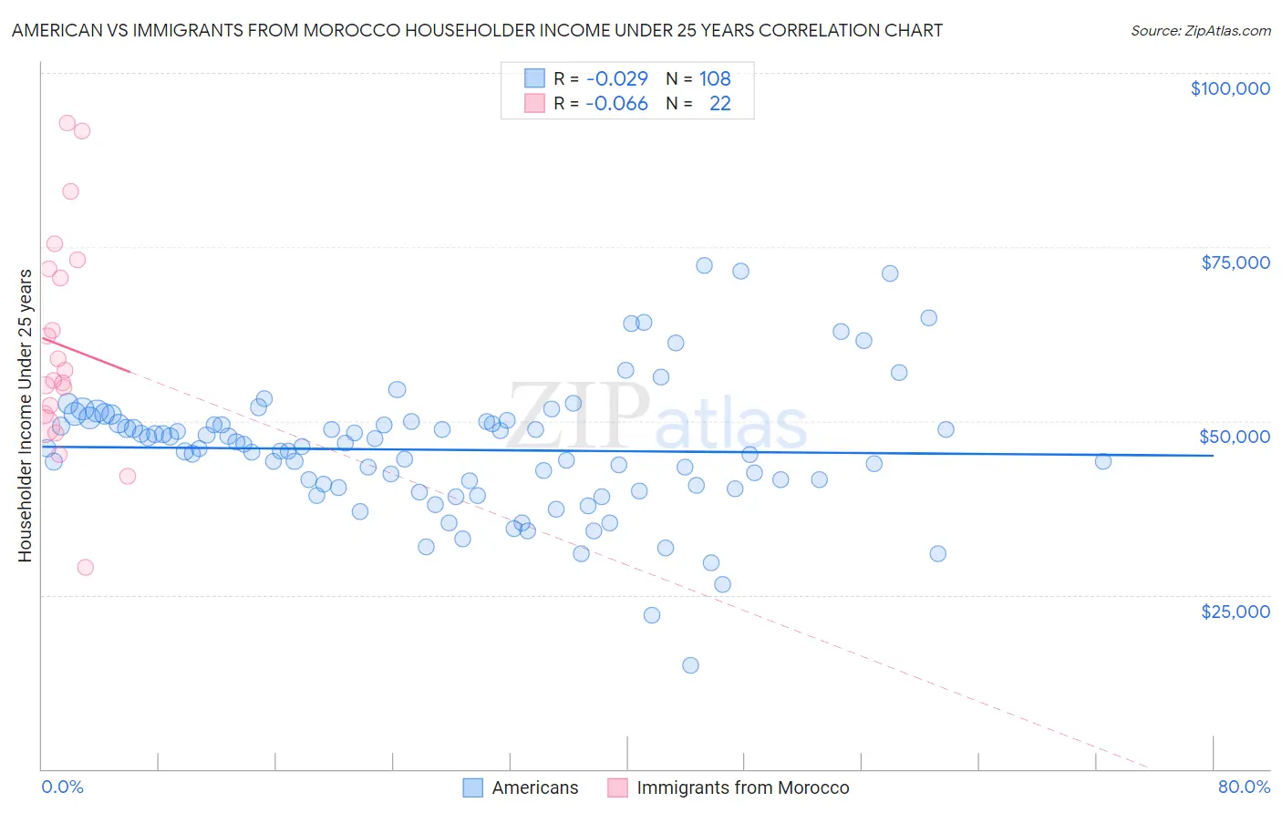American vs Immigrants from Morocco Householder Income Under 25 years