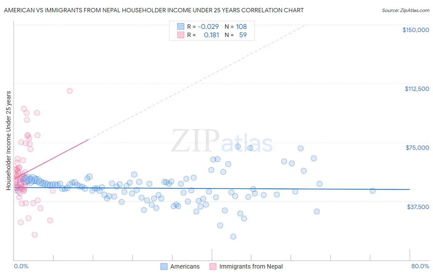 American vs Immigrants from Nepal Householder Income Under 25 years