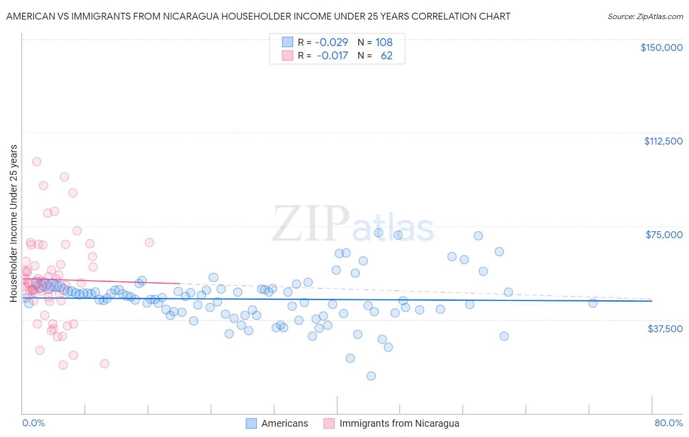 American vs Immigrants from Nicaragua Householder Income Under 25 years