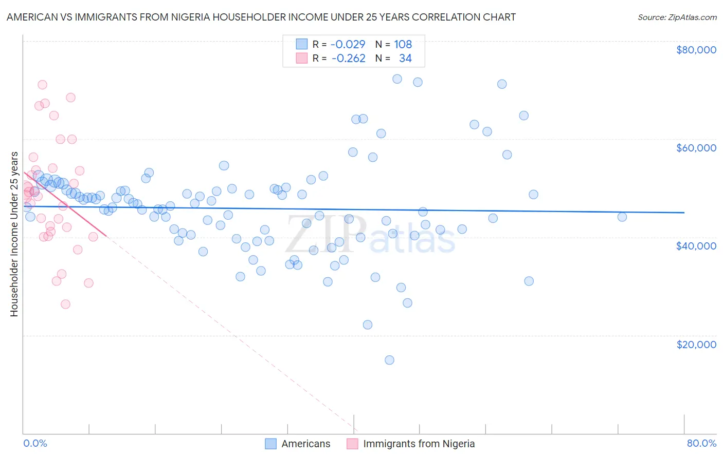 American vs Immigrants from Nigeria Householder Income Under 25 years