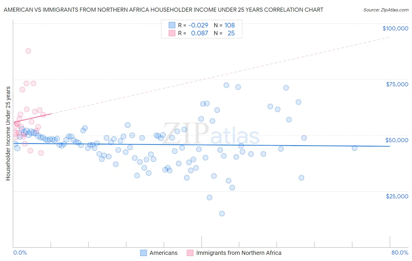 American vs Immigrants from Northern Africa Householder Income Under 25 years