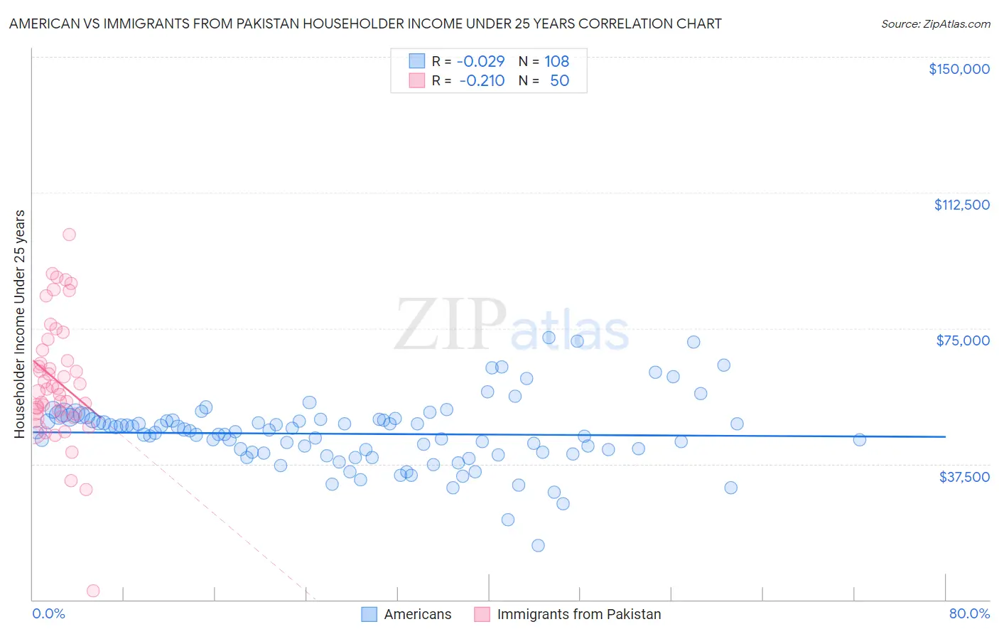 American vs Immigrants from Pakistan Householder Income Under 25 years