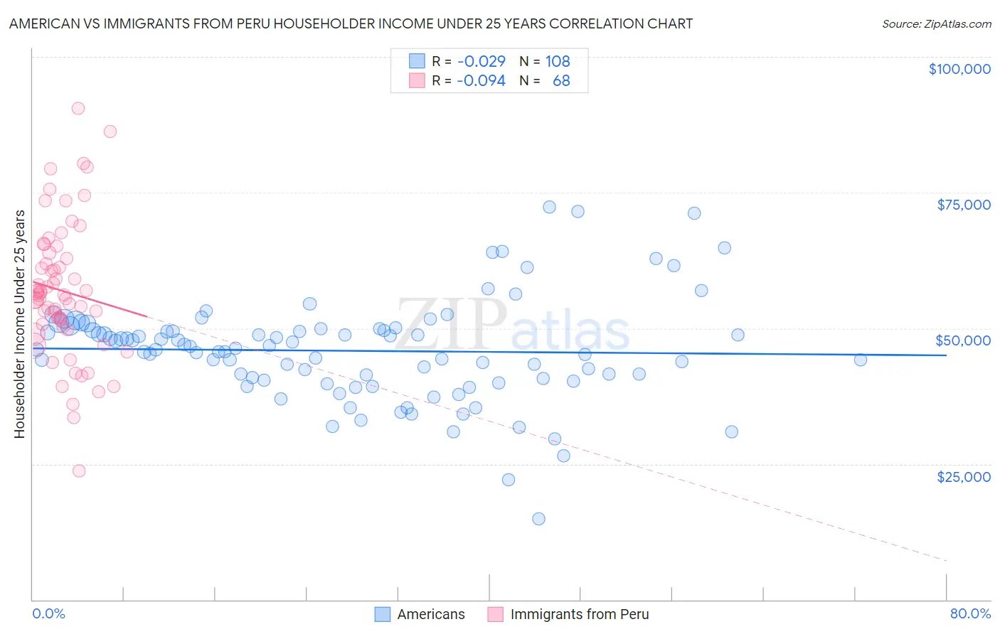 American vs Immigrants from Peru Householder Income Under 25 years